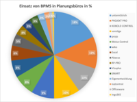 Einsatz von BPMS in Planungsbüros (in % der Antworten)