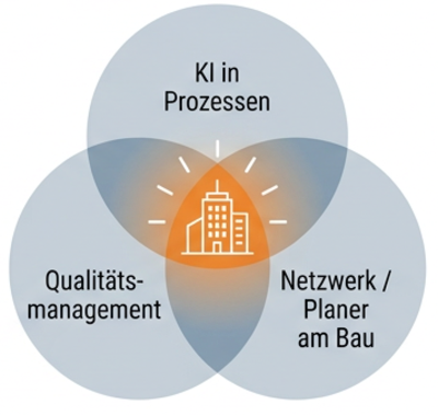 Dreiklang QualitätsManagement-KI-ERFAhrungsaustausch