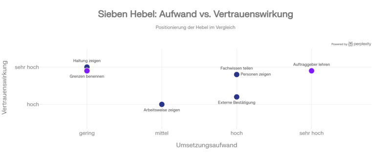 7 Vertrauenshebel für Architektur- und Ingenieurbüros 7 Vertrauenshebel für Architektur- und Ingenieurbüros