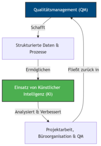 QM als Beschleuniger für den gewinnbringenden Einsatz von KI im Architektur- und Ingenieurbüro