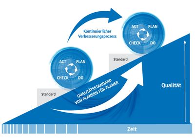 PDCA-Zyklus nach Deming - Planer am Bau
