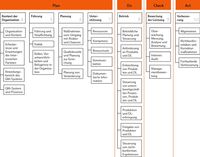 HighLevel-Struktur QM PDCA plan-do-check-act (Quelle: https://www.babtec.de/blog/high-level-structure)